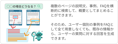 複数のページの説明文・事例・FAQを横断的に検索し、既存の情報からユーザー個別の質問への回答を生成します。