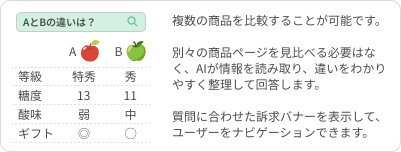 複数の商品情報を読み取り、違いを整理して比較します。質問に合った訴求バナーを表示し、サイト内を案内します。